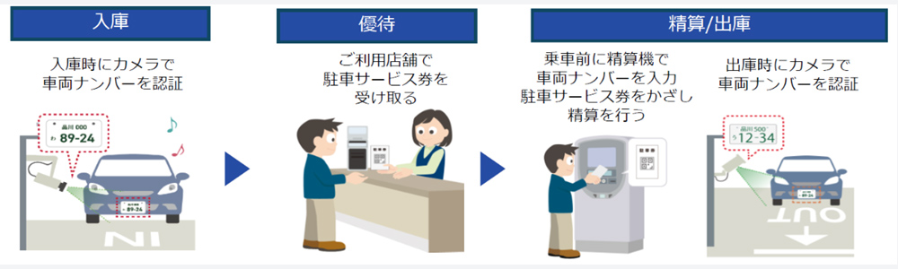 車番認証式のご利用の流れ